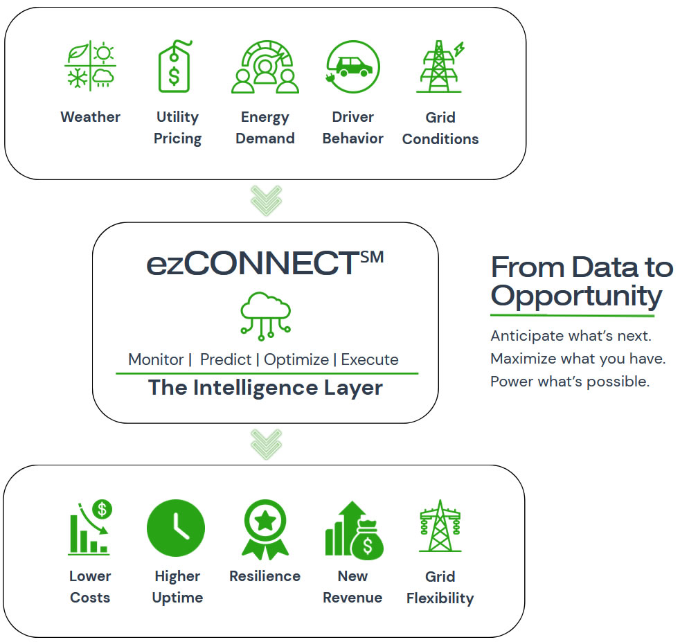 How ezCONNECT℠ Thinks