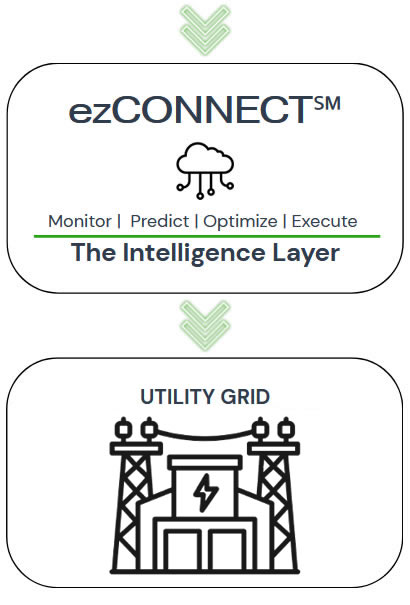 ezConnect - The Intellgence Layer